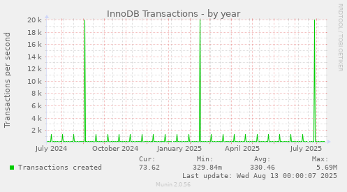InnoDB Transactions