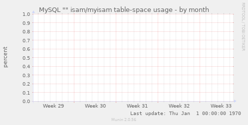 MySQL "" isam/myisam table-space usage