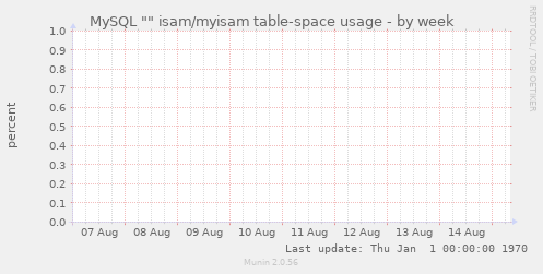 MySQL "" isam/myisam table-space usage