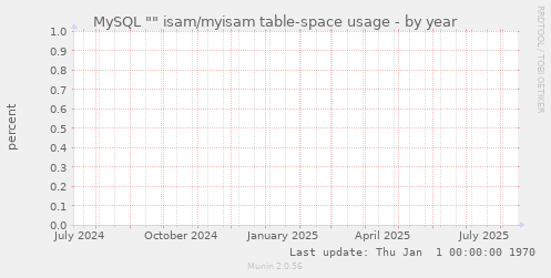 MySQL "" isam/myisam table-space usage