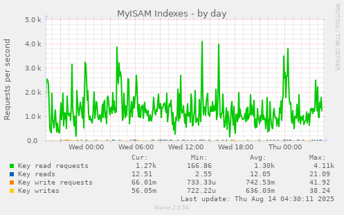 MyISAM Indexes