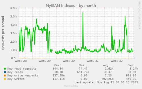 MyISAM Indexes