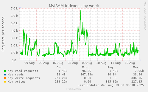 MyISAM Indexes