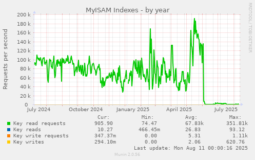 MyISAM Indexes