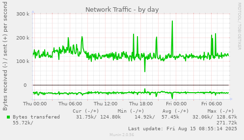 Network Traffic