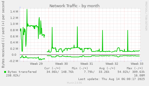 Network Traffic