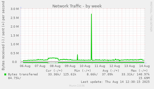 Network Traffic