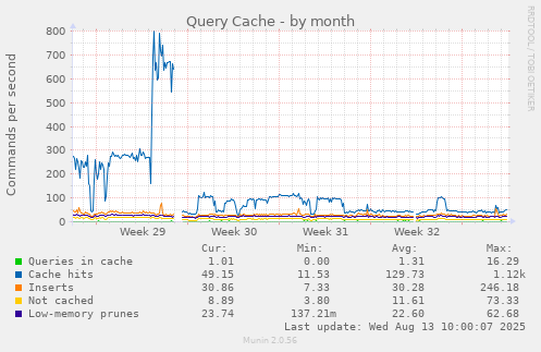 Query Cache