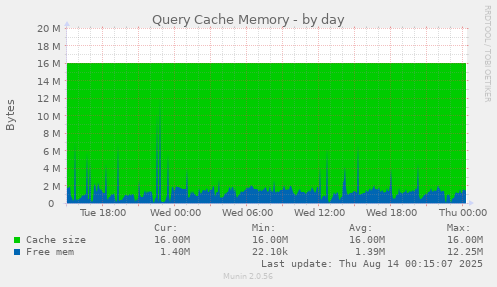 Query Cache Memory