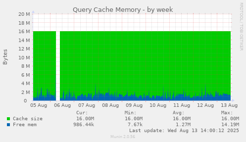 Query Cache Memory