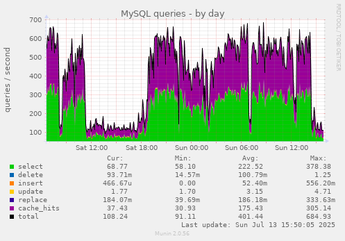 MySQL queries