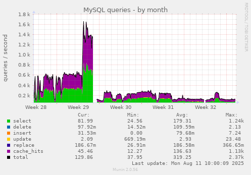 MySQL queries