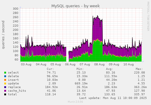 MySQL queries