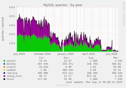 MySQL queries