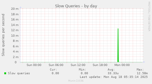 Slow Queries