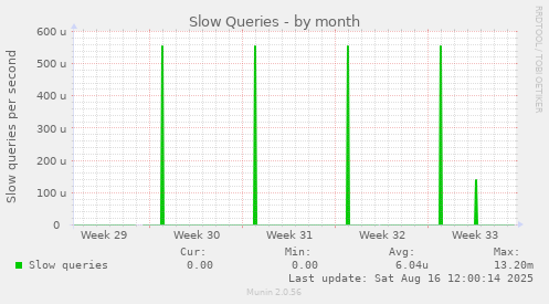 Slow Queries