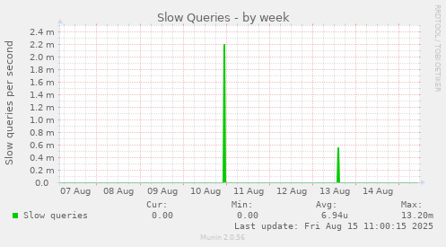Slow Queries