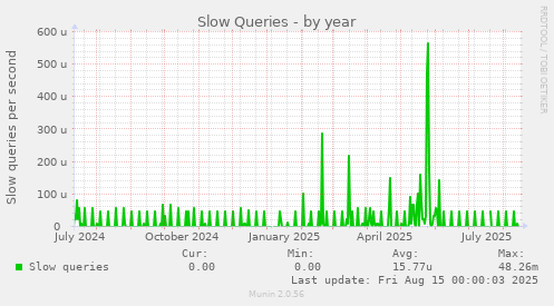 Slow Queries