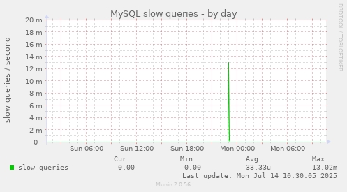 MySQL slow queries