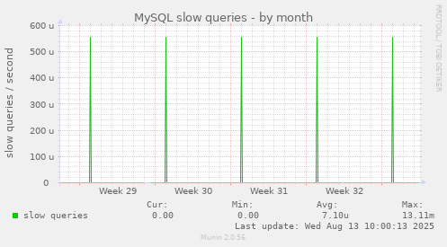 MySQL slow queries