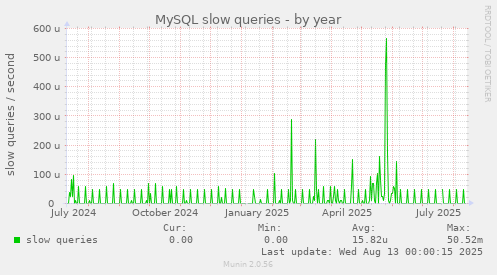 MySQL slow queries