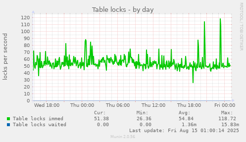 Table locks