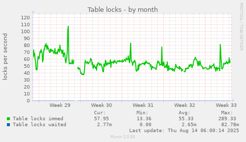 Table locks