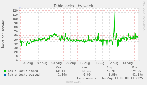 Table locks