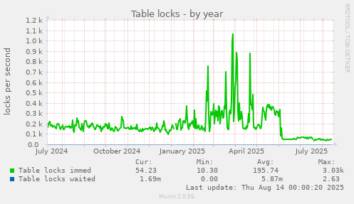 Table locks
