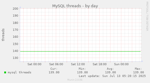 MySQL threads