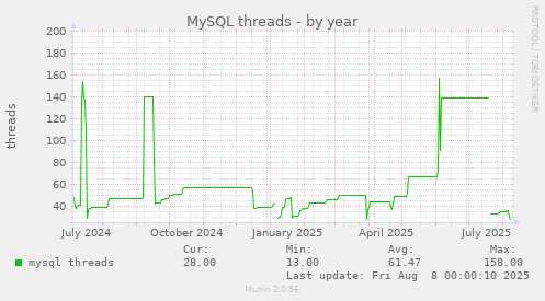 MySQL threads