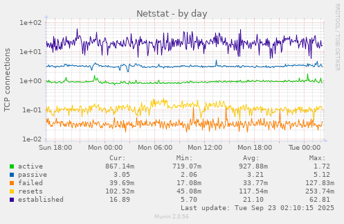Netstat