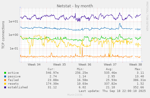 Netstat