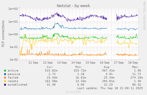 Netstat