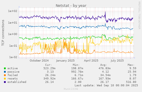 Netstat