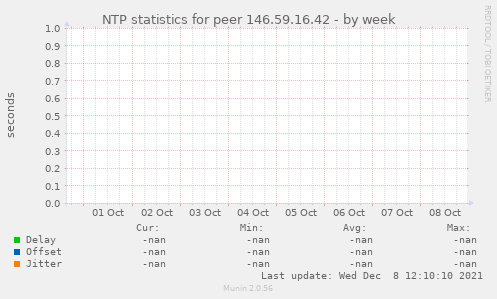 NTP statistics for peer 146.59.16.42