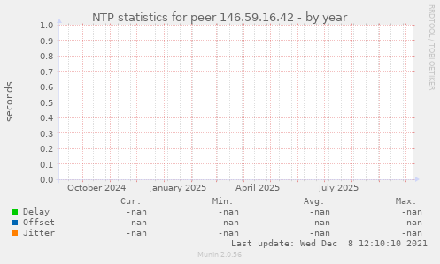 NTP statistics for peer 146.59.16.42