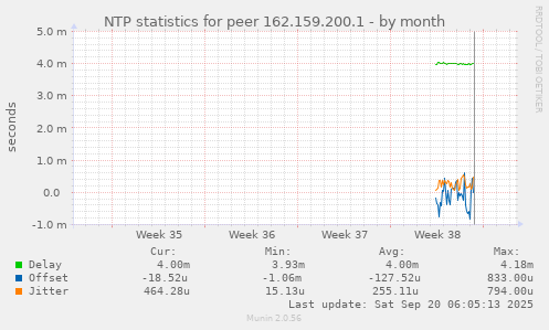 NTP statistics for peer 162.159.200.1
