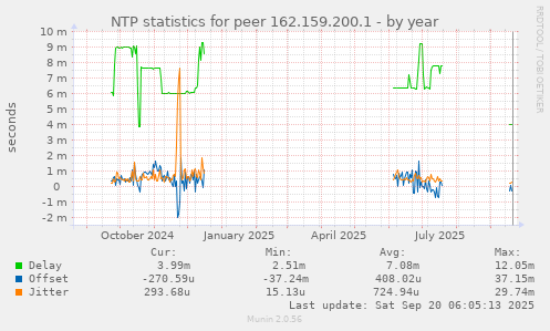 NTP statistics for peer 162.159.200.1