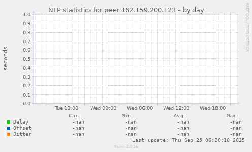 NTP statistics for peer 162.159.200.123