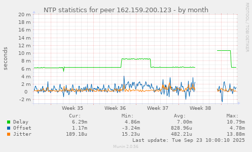 NTP statistics for peer 162.159.200.123
