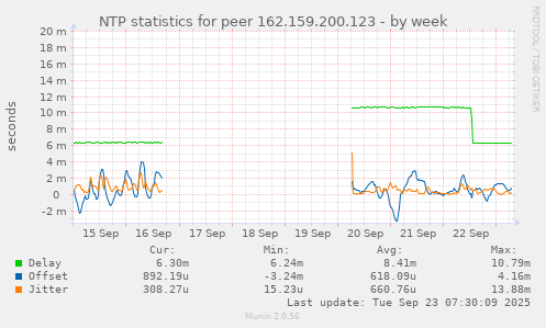 NTP statistics for peer 162.159.200.123