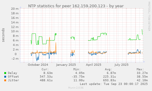 NTP statistics for peer 162.159.200.123
