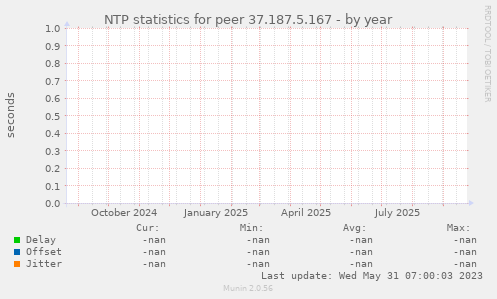 NTP statistics for peer 37.187.5.167