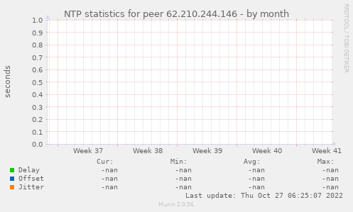 NTP statistics for peer 62.210.244.146