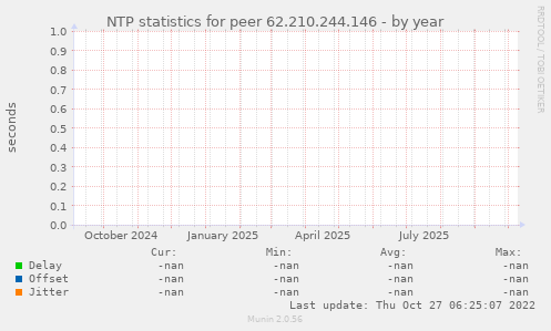 NTP statistics for peer 62.210.244.146