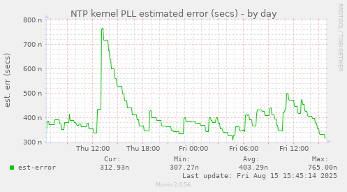 NTP kernel PLL estimated error (secs)