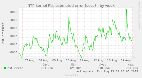 NTP kernel PLL estimated error (secs)