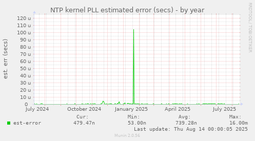 NTP kernel PLL estimated error (secs)