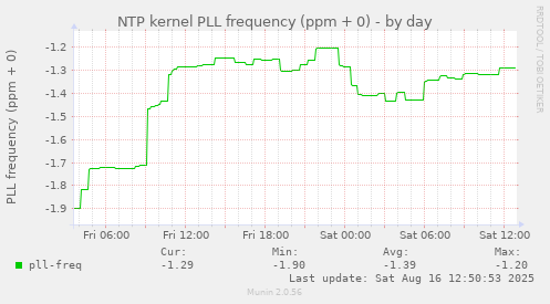 NTP kernel PLL frequency (ppm + 0)